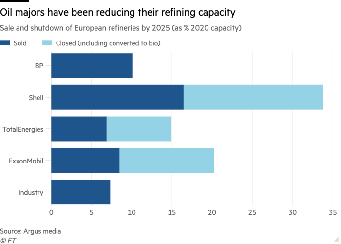 Bar chart of Sale and shutdown of European refineries by 2025 (as % 2020 capacity) showing Oil majors have been reducing their refining capacity 