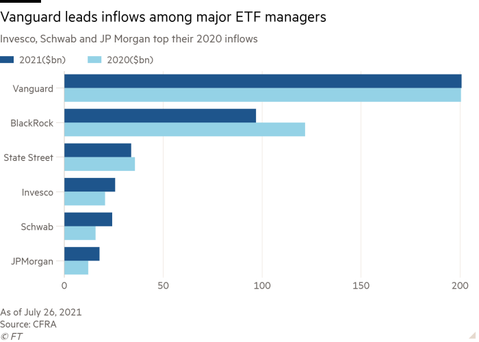 Bar chart showing Vanguard leads inflows among major ETF managers in 2020 and 2021