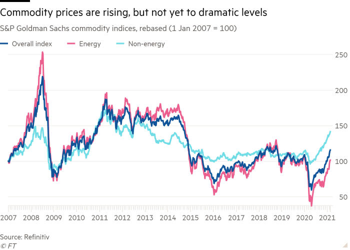 Line chart of S&P Goldman Sachs commodity indices, rebased (1 Jan 2007 = 100) showing Commodity prices are rising, but not yet to dramatic levels