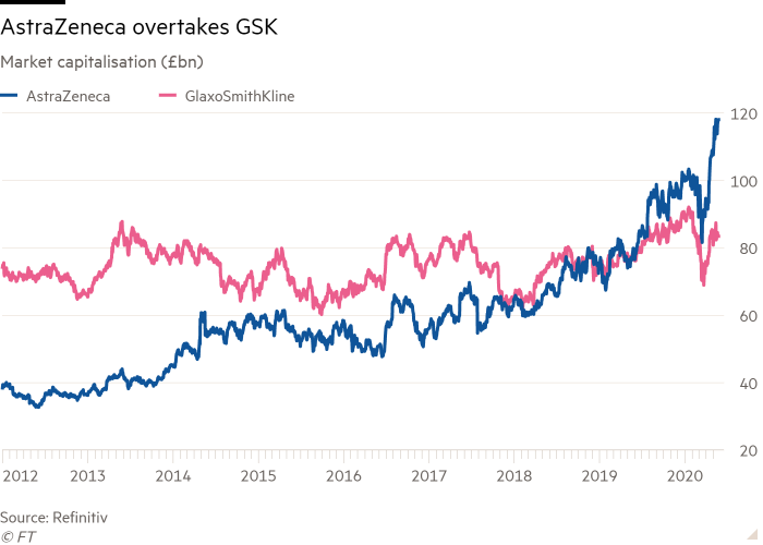 Line chart of Market capitalisation (£bn) showing AstraZeneca overtakes GSK 