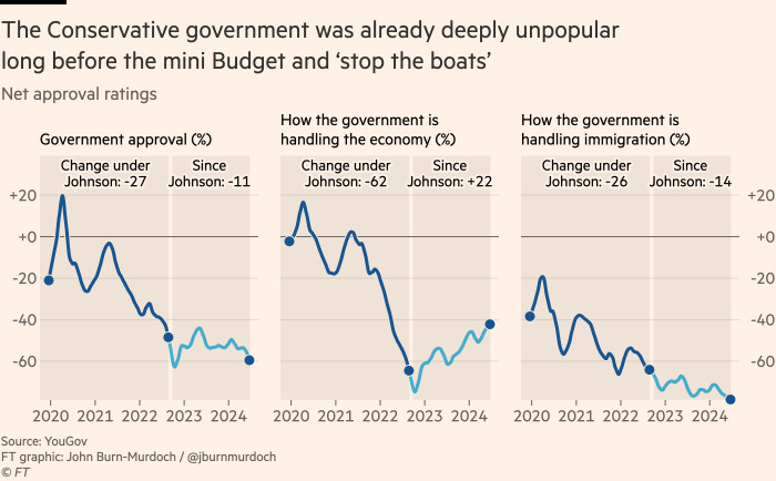 Chart showing that the Conservative government was already deeply unpopular long before the mini Budget and ‘stop the boats’