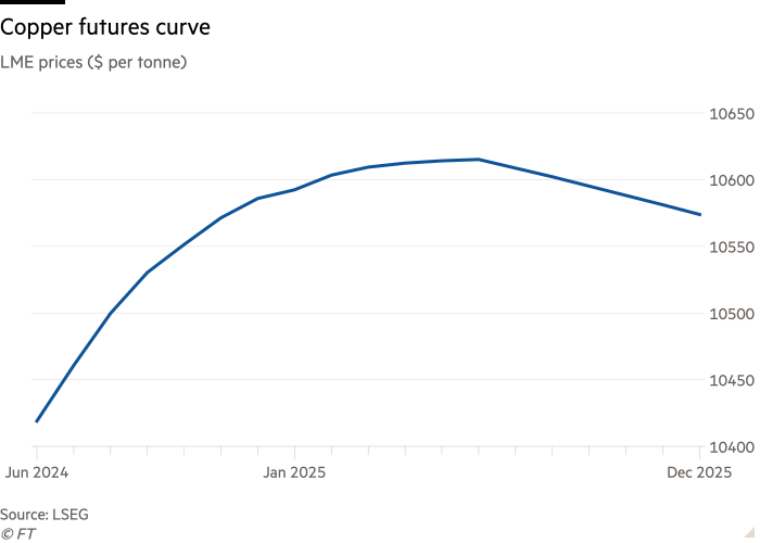 Line chart of LME prices ($ per tonne) showing Copper futures curve