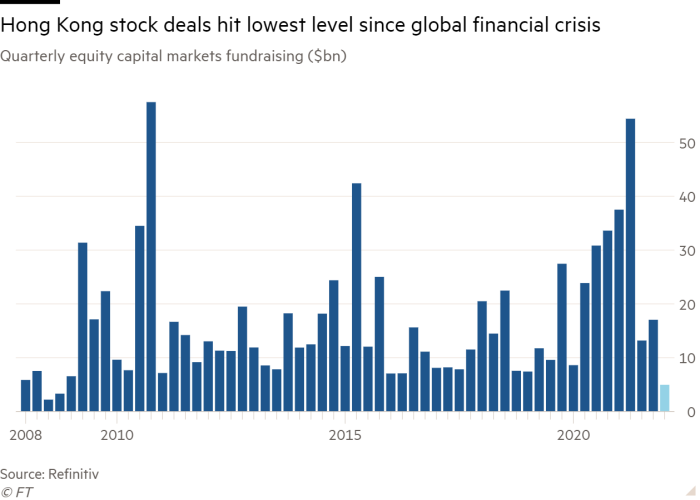 Column chart of Quarterly equity capital markets fundraising ($bn) showing Hong Kong stock deals hit lowest level since global financial crisis 