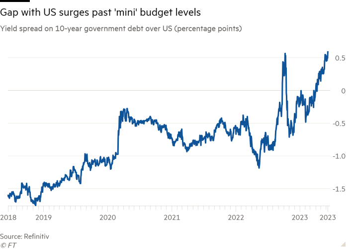 Line chart of Yield spread on 10-year government debt over US (percentage points) showing Gap with US surges past 'mini' budget levels