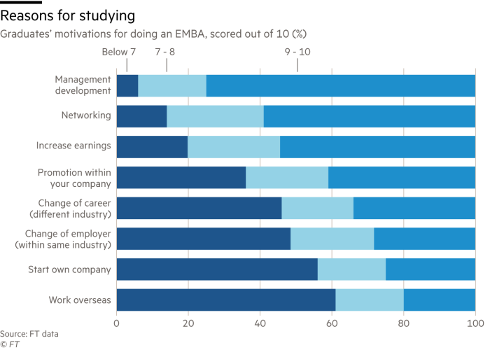 Chart showing graduates’ motivations for doing an EMBA, scored out of 10 (%)