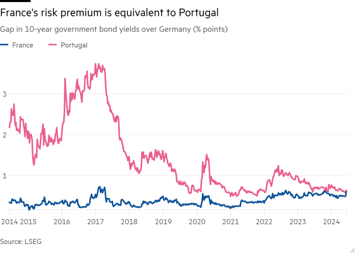 Line chart of Gap in 10-year government bond yields over Germany (% points) showing France's risk premium is equivalent to Portugal