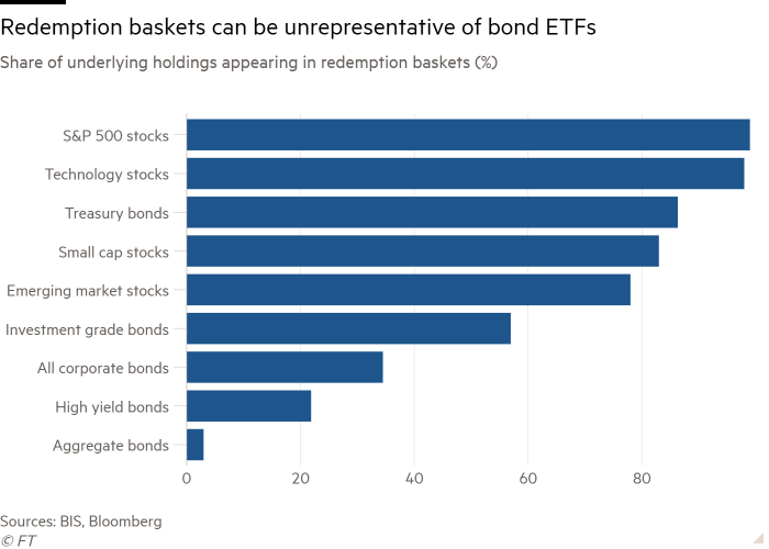 Bar chart of Share of underlying holdings appearing in redemption baskets (%) showing Redemption baskets can be unrepresentative of bond ETFs