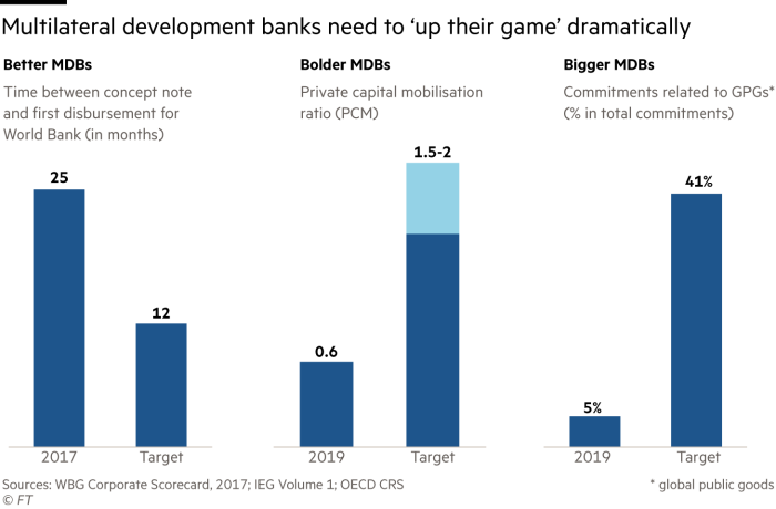 Multilateral development banks need to ‘up their game’ dramatically. Set of three charts showing  Time between concept note and ﬁrst disbursement for World Bank (in months) 25 in 2017, target of 12  Private capital mobilisation ratio (PCM) 0.6 in 2019, target of 1.5 to 2  Commitments related to global public goods (% in total commitments) 5% in 2019, target of 41%