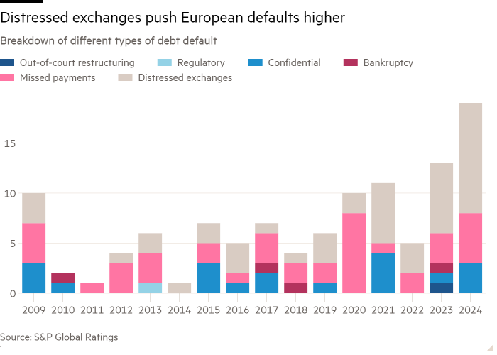 Column chart of Breakdown of different types of debt default showing Distressed exchanges push European defaults higher