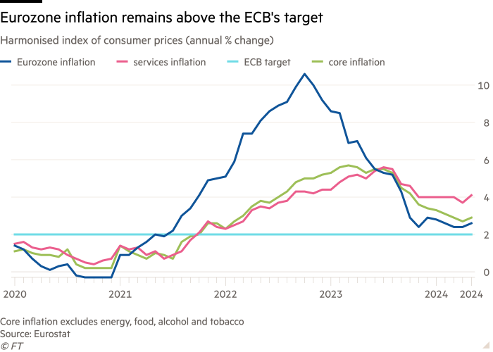 Line chart of Harmonised index of consumer prices (annual % change) showing Eurozone inflation remains above the ECB's target