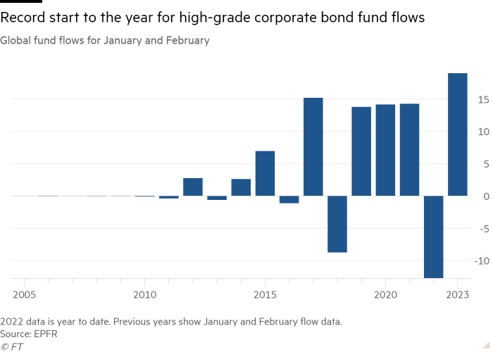 Column chart of Global fund flows for January and February showing Record start to the year for high-grade corporate bond fund flows