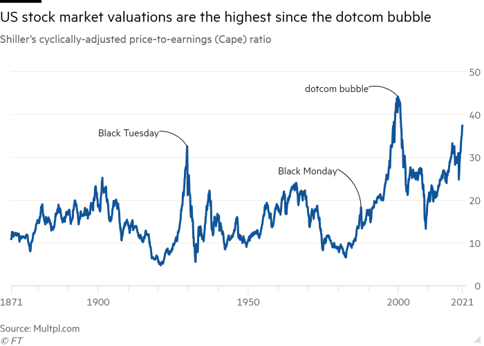 Line chart of Shiller’s cyclically-adjusted price-to-earnings (Cape) ratio showing US stock market valuations are the highest since the dotcom bubble