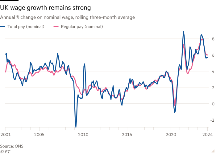 Line chart of Annual % change on nominal wage, rolling 3-month average showing UK wage growth remains strong