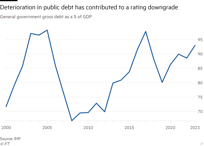 Line chart of General government gross debt as a % of GDP showing Deterioration in public debt has contributed to a rating downgrade