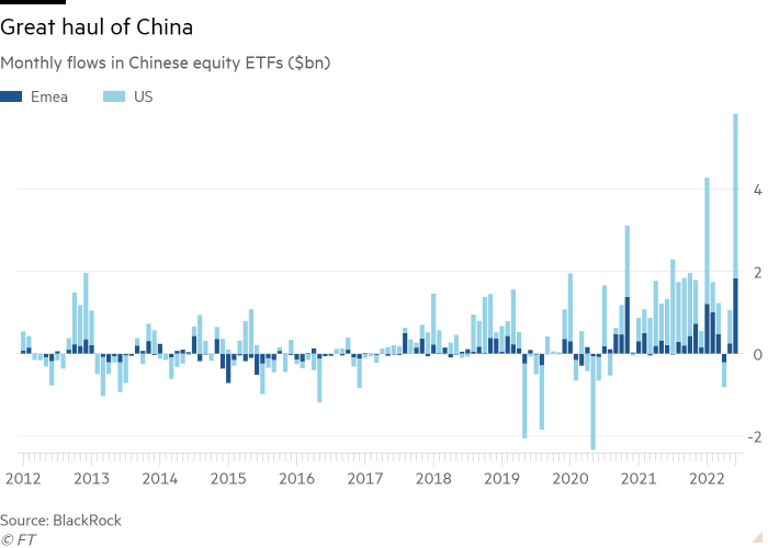 Column chart of Monthly flows in Chinese equity ETFs ($bn) showing Great haul of China