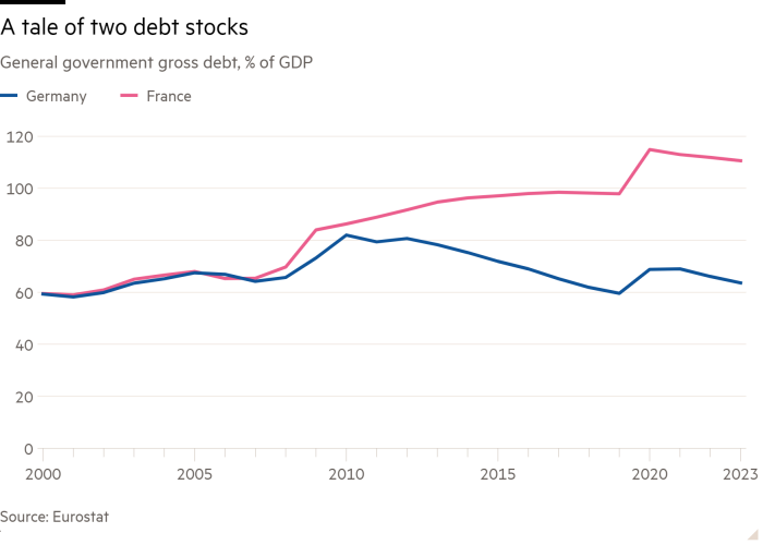 Line chart of General government gross debt, % of GDP showing A tale of two debt stocks