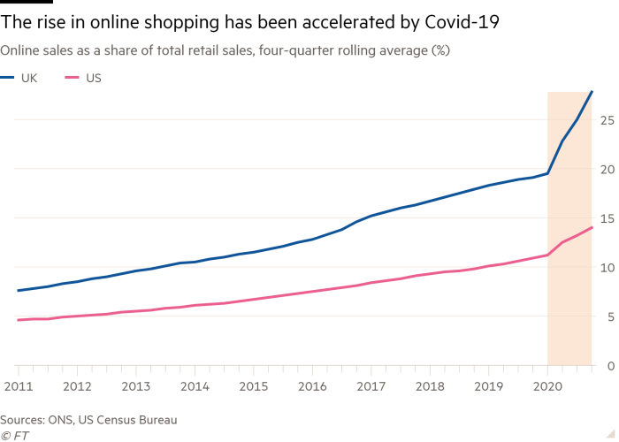 Line chart of Online sales as a share of total retail sales, four-quarter rolling average (%) showing The rise in online shopping has been accelerated by Covid-19