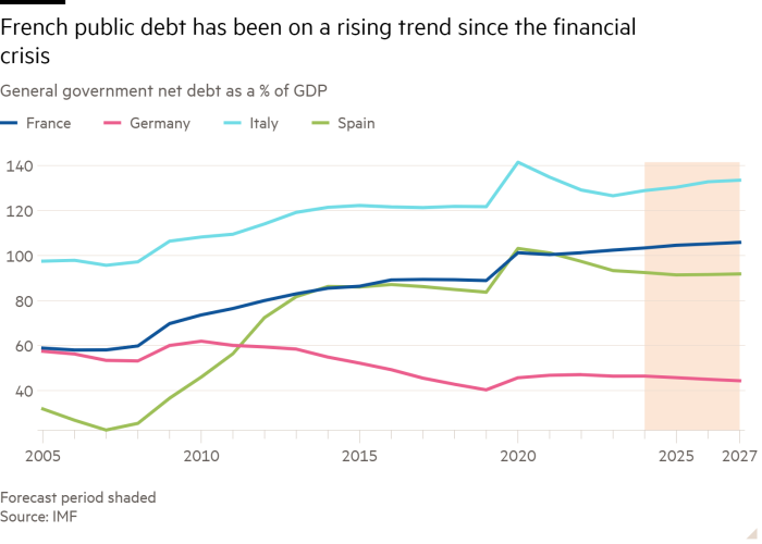 Line chart of General government net debt as a % of GDP  showing French public debt has been on a rising trend since the financial crisis