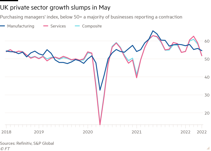 Line chart of purchasing managers’ index showing UK private sector growth slumps in May