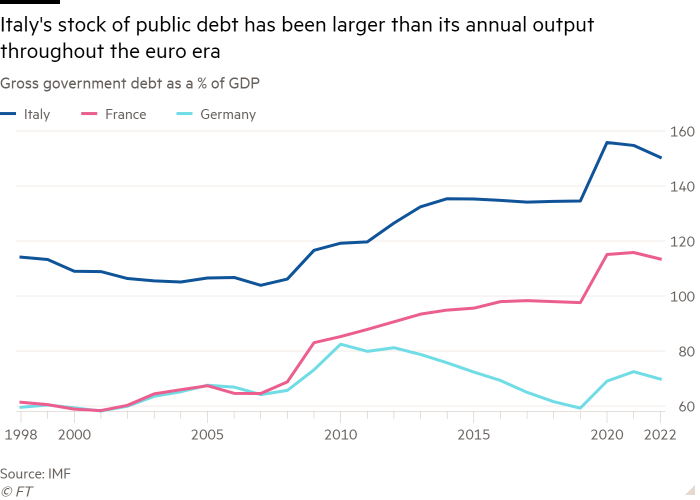 Line chart of Gross government debt as a % of GDP showing Italy's stock of public  debt has been larger than its annual output throughout the euro era