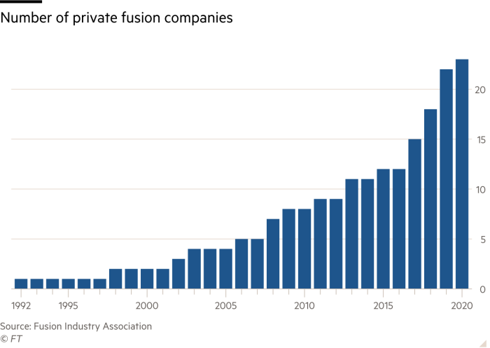 Column chart showing the growth in numbers of private fusion companies from 1992 to 2020