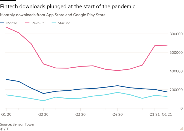 Line chart of Monthly downloads from App Store and Google Play Store showing Fintech downloads plunged at the start of the pandemic