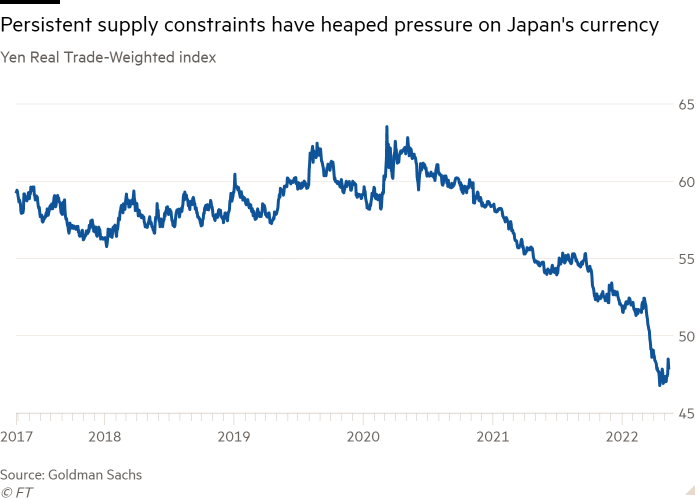 Line chart of Yen  Real Trade-Weighted index showing Persistent supply constraints have heaped pressure on Japan's currency 