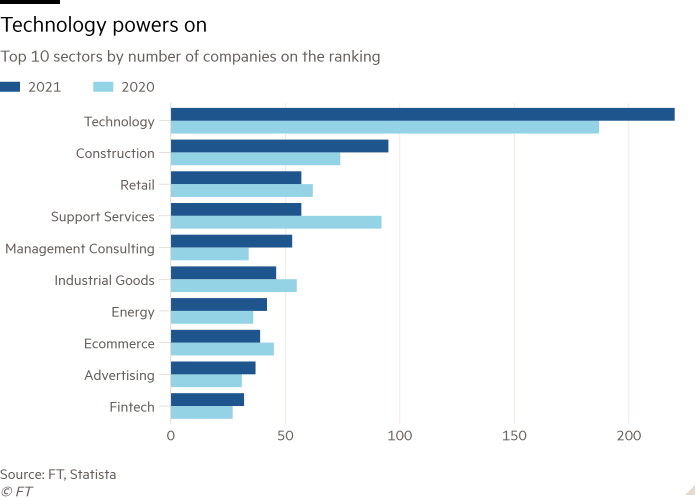 Bar chart of Top 10 sectors by number of companies on the ranking showing Technology powers on