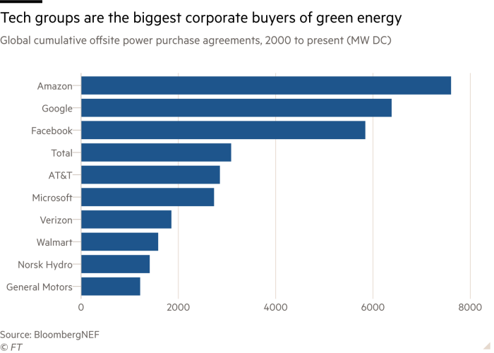 Bar chart showing global cumulative offsite power purchase agreements from 2000 to present in MW DC