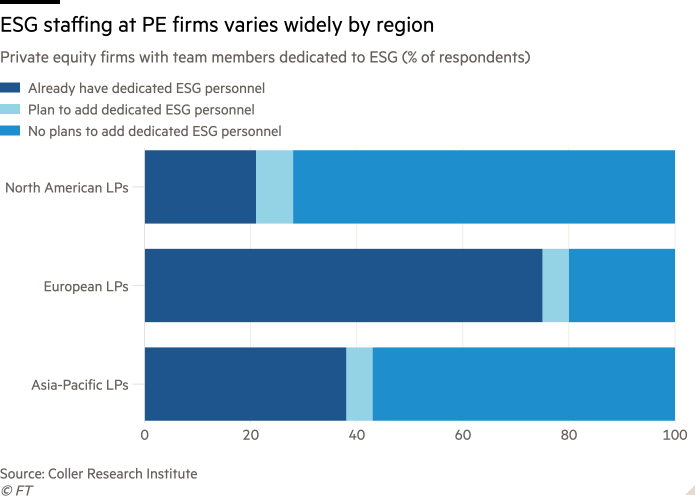 Bar chart of Private equity firms with team members dedicated to ESG (% of respondents) showing ESG staffing at PE firms varies widely by region