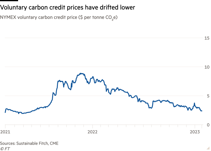 Line chart of NYMEX voluntary carbon credit price ($ per tonne CO₂e) showing Voluntary carbon credit prices have drifted lower