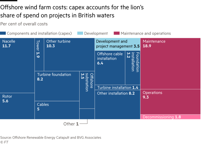 Offshore wind farm costs: capex accounts for the lion’s share of spend on projects in British waters. Breakdown of overall costs of wind farm
