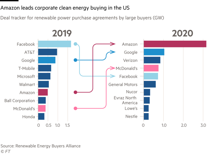Bar chart showing deal trackers for renewable power purchase agreements by large buyers for 20-19 and 2020 in gigawatts