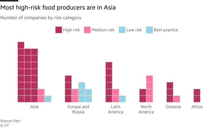 Chart showing that most high-risk food producers are in Asia