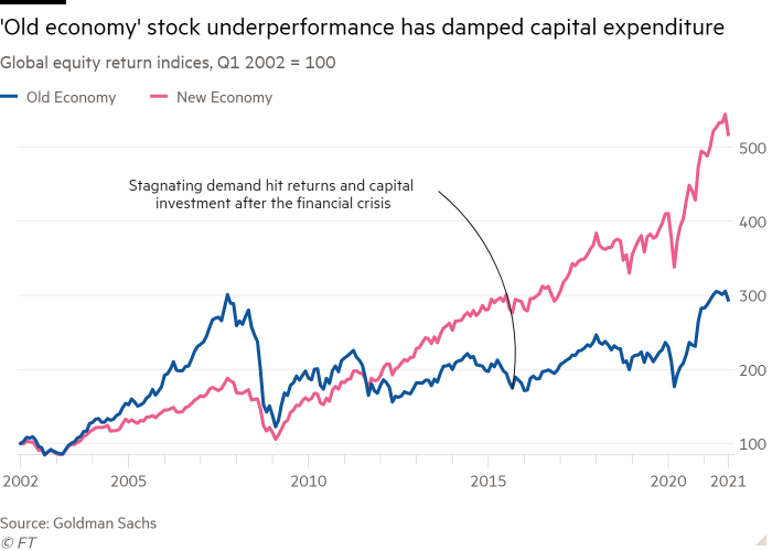 Line chart of Global equity return indices, Q1 2002 = 100 showing 'Old economy' stock underperformance has damped capital expenditure