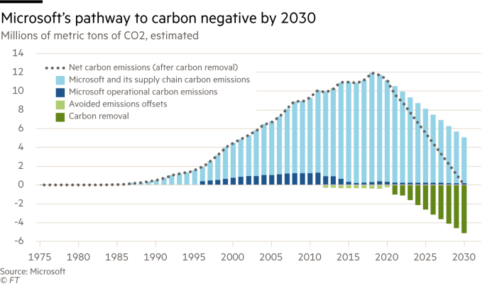Column chart showing Microsoft’s pathway to carbon negative by 2030 in millions of metric tons of CO2, estimated