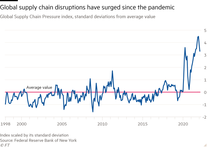 Line chart of Global Supply Chain Pressure index, standard deviations from average value showing Global supply chain disruptions have surged since the pandemic