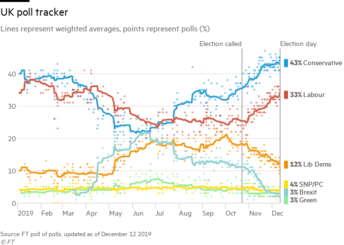 Continuously-updating chart showing the FT's aggregation of polls of voting intention for UK political parties since the beginning of 2019.