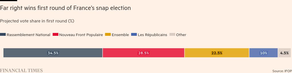 French election first round projected result